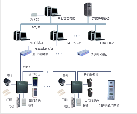 門(mén)禁、消費(fèi)、考勤一卡通工程